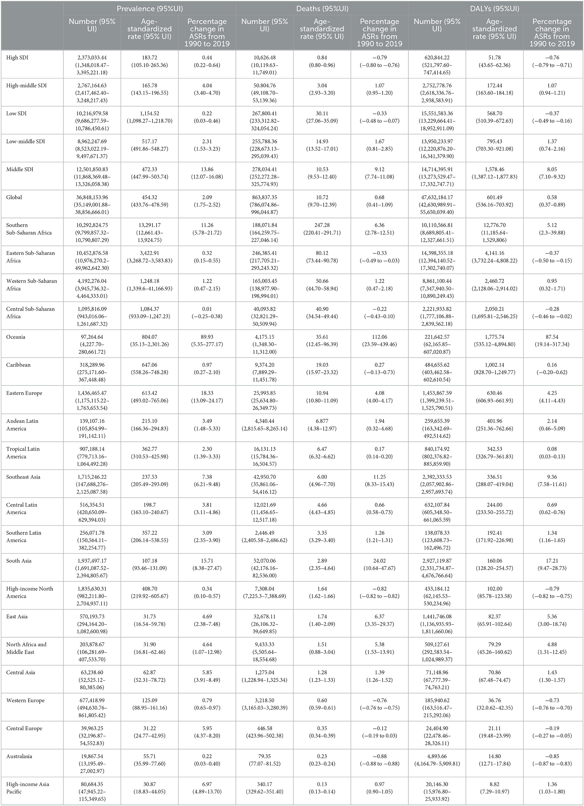 Frontiers | Global, regional, and national HIV/AIDS disease burden ...