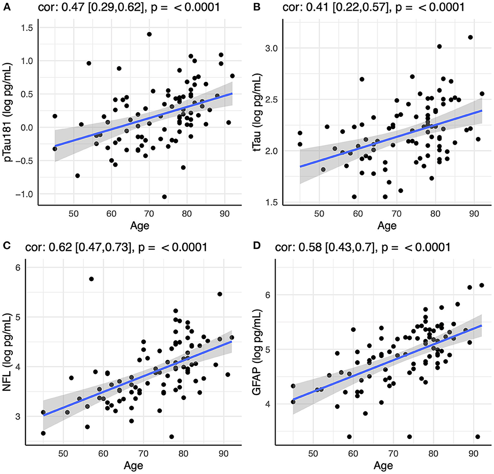 PDF) Blood Biomarkers of Alzheimer's Disease and Cognition: A Literature  Review.