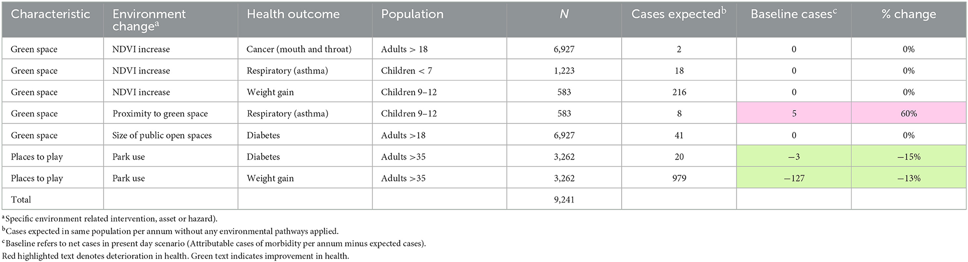 Frontiers  Environmental, Health, and Equity Co-benefits in Urban