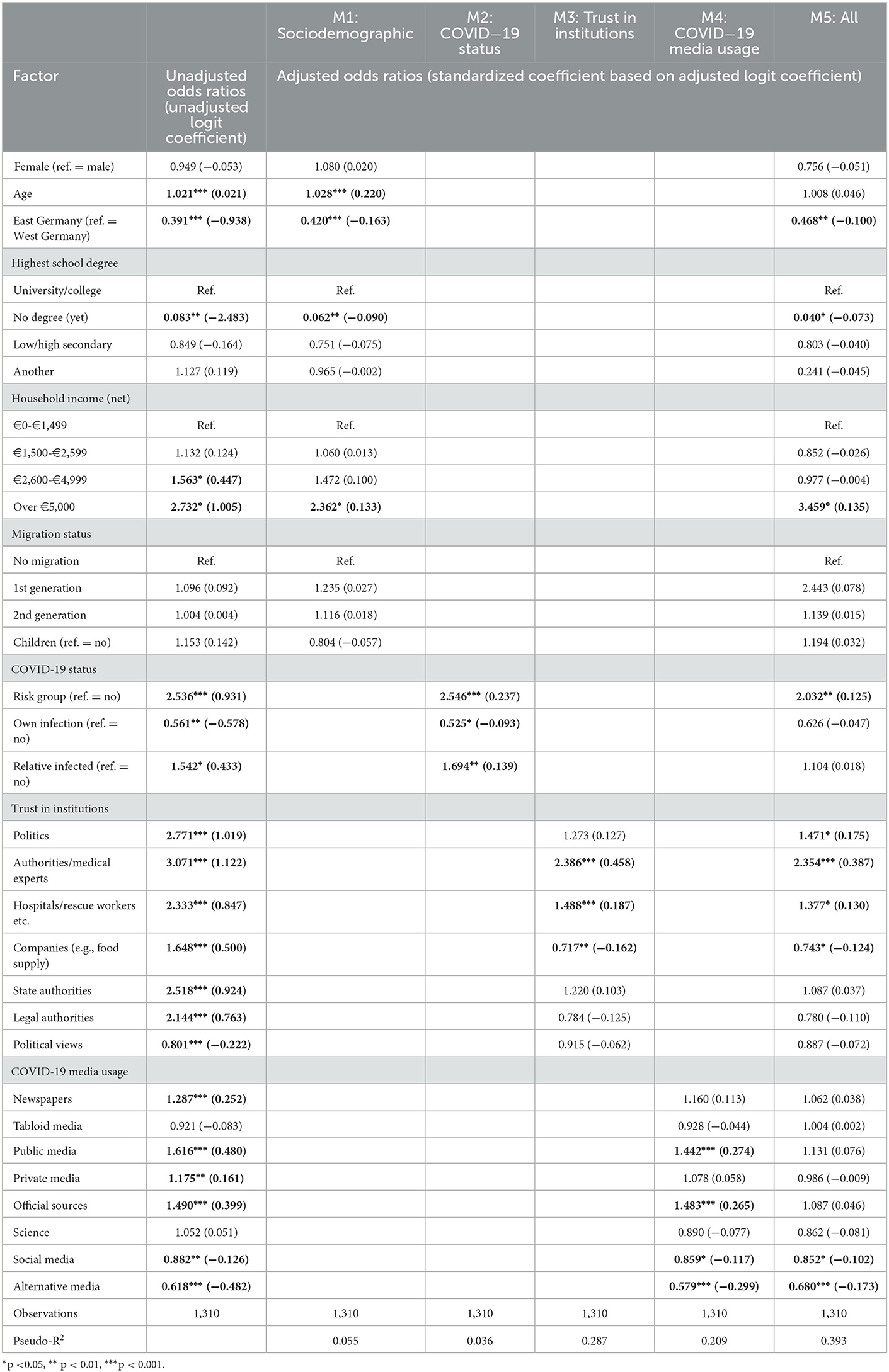 Frontiers | COVID-19 vaccination status in Germany: Factors and reasons ...