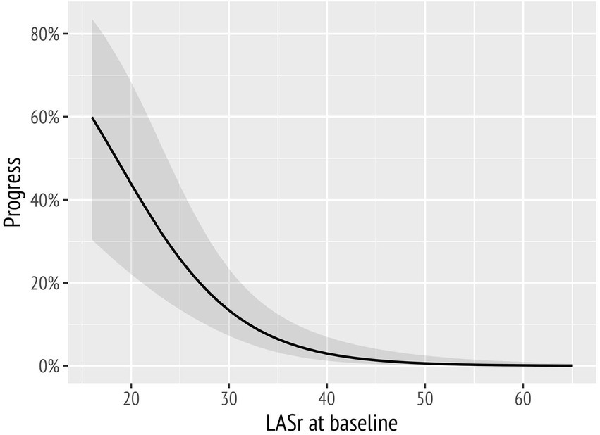 Left atrial strain by speckle-tracking: incremental role in diastolic  assessment of pediatric patients with chronic kidney disease