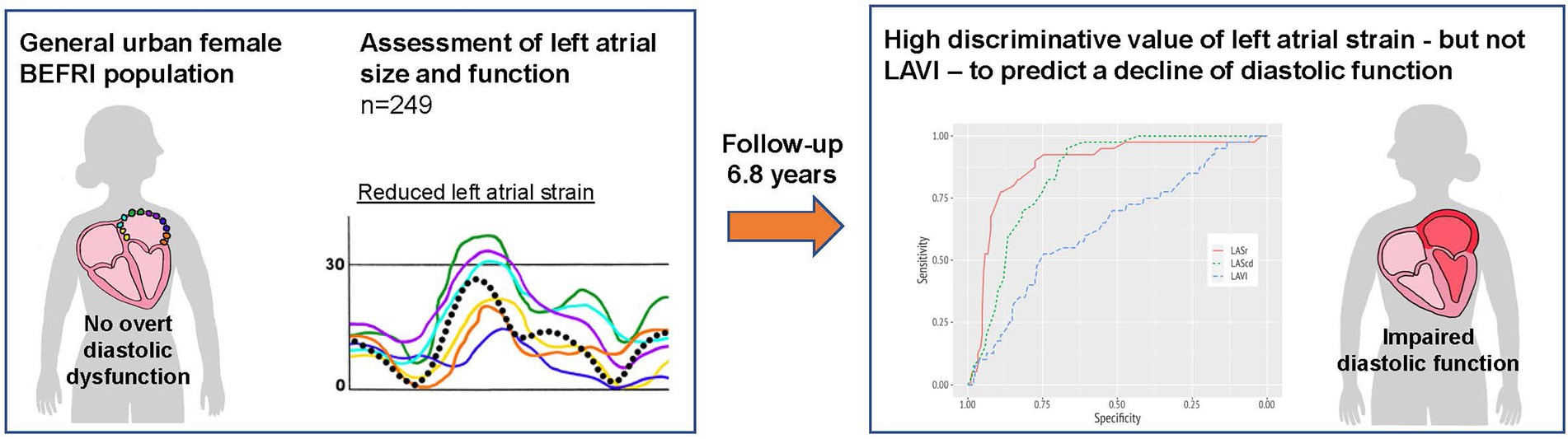 Left atrial strain by speckle-tracking: incremental role in diastolic  assessment of pediatric patients with chronic kidney disease