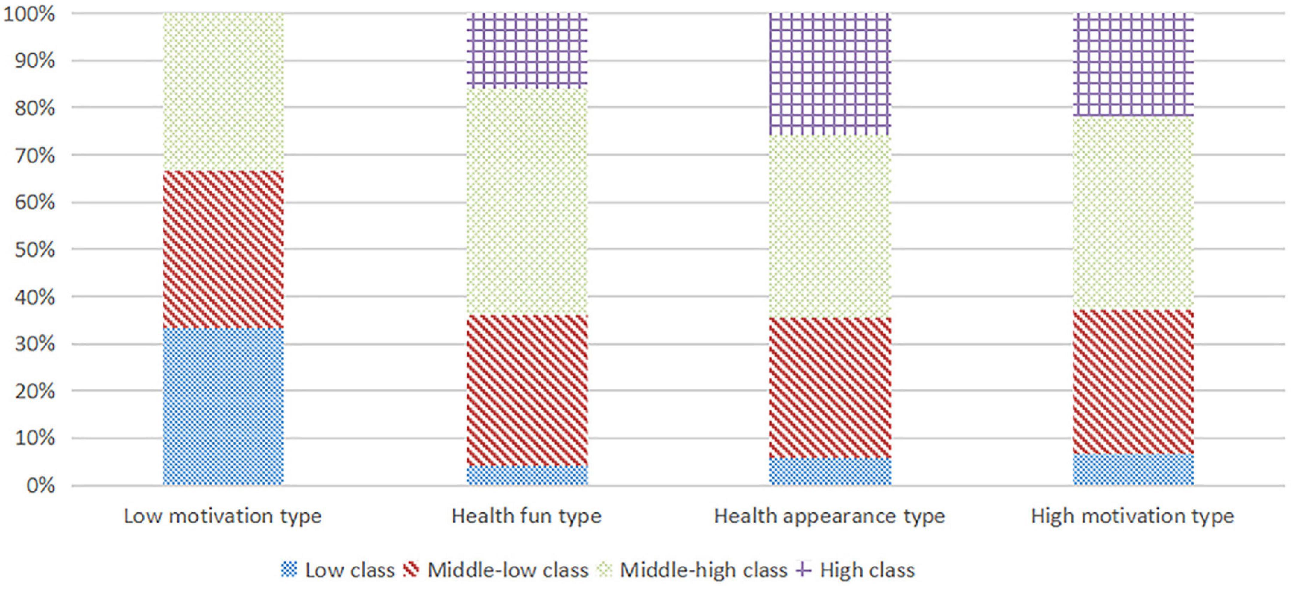 Frontiers Family And Social Class Differences In Sports Behavior 