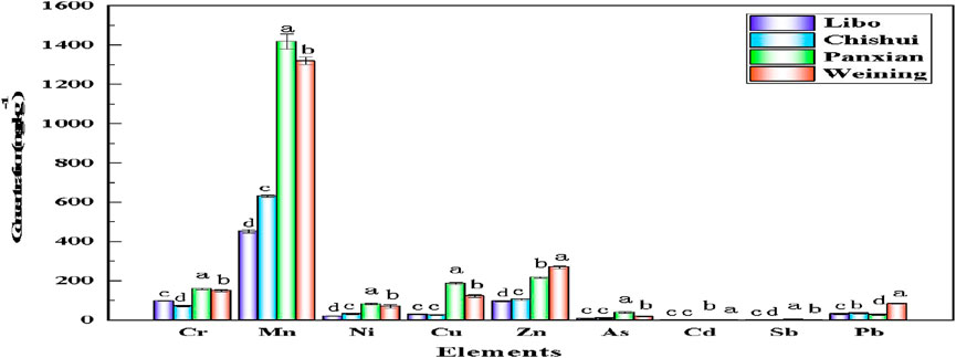 Dust and heavy metals reduction measures