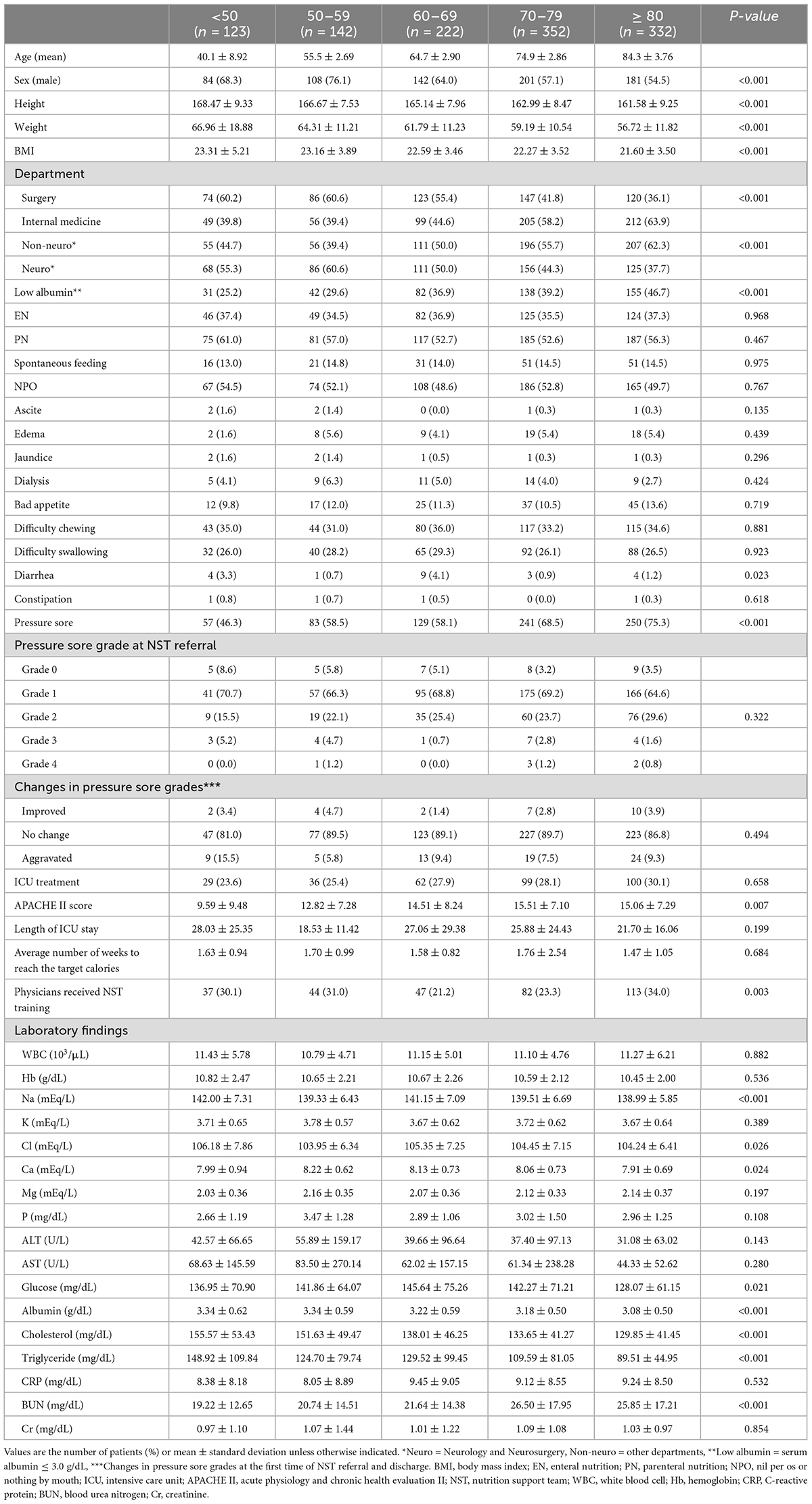 Frontiers | Characteristics and clinical course of patients referred to ...