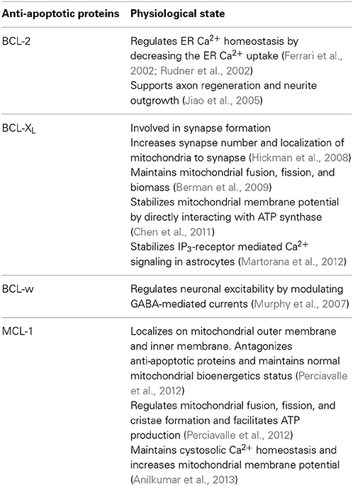 Frontiers Anti Apoptotic l 2 Family Proteins In Acute Neural Injury Cellular Neuroscience