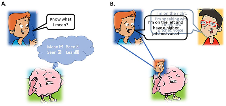 Figure 3 - (A) What you know about sounds affects what you hear and helps you to understand.
