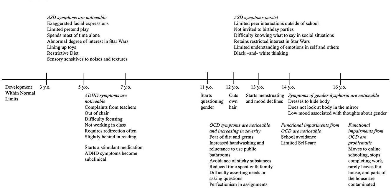 Frontiers Case report Co-occurring autism spectrum disorder (Level One) and obsessive-compulsive disorder in a gender-diverse adolescent pic picture