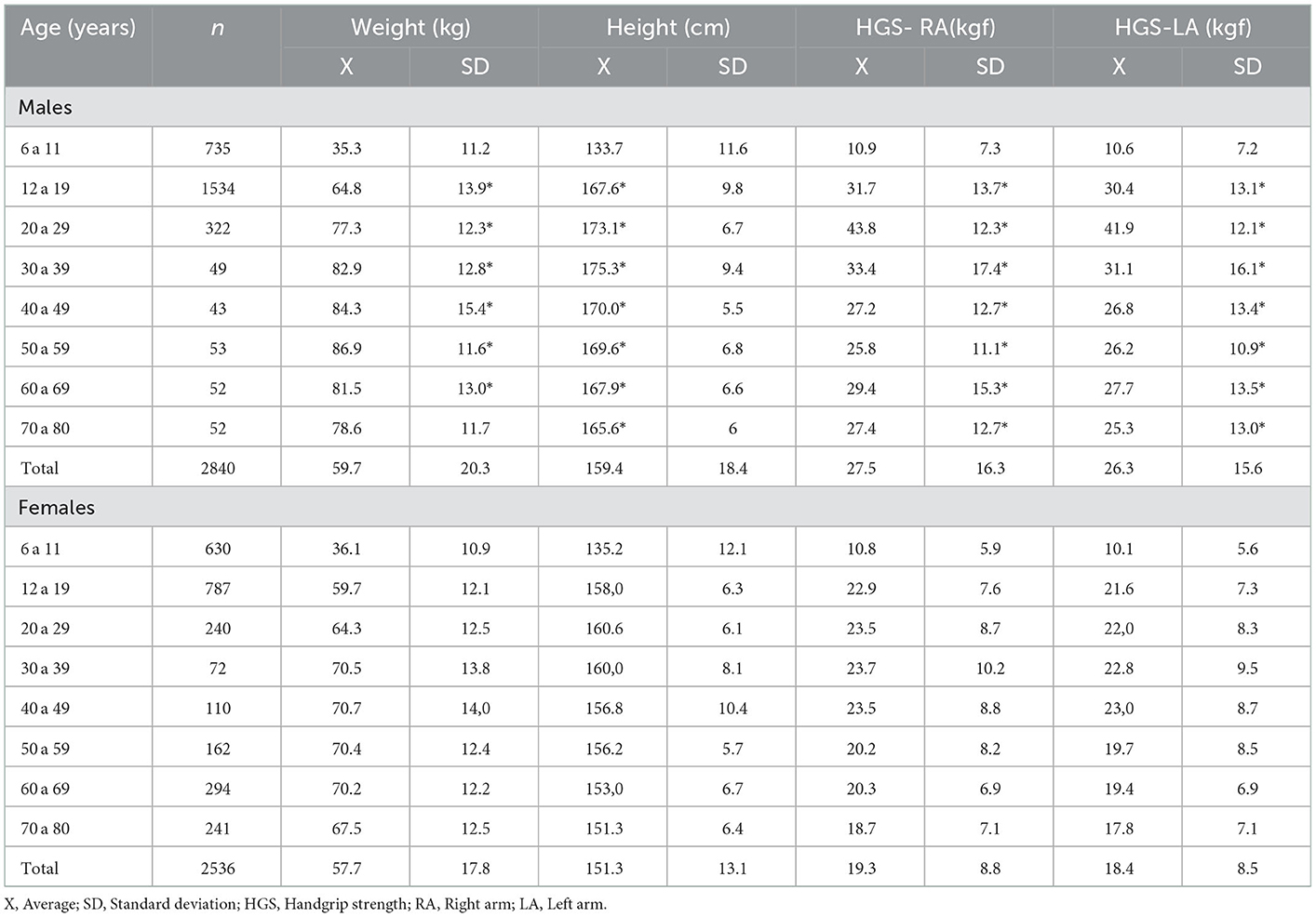 Frontiers | Relationship between age and handgrip strength: Proposal of ...