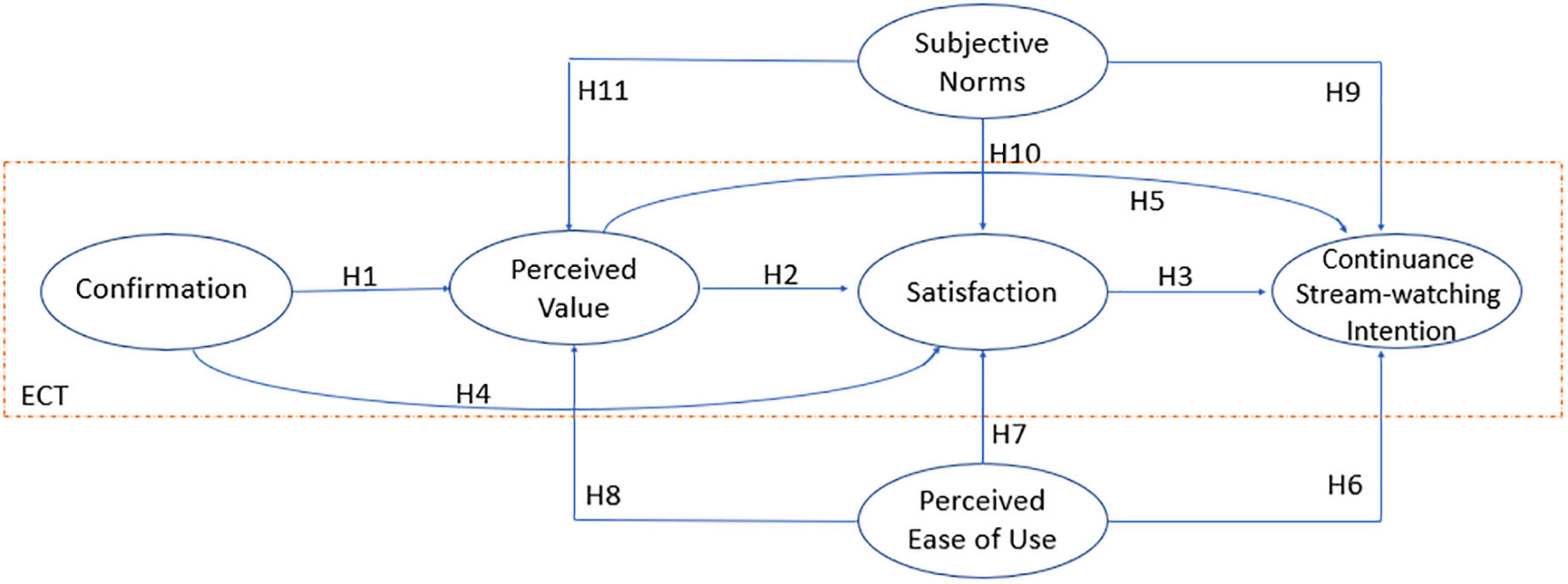 PDF) Understanding the factors affecting consumers' continuance