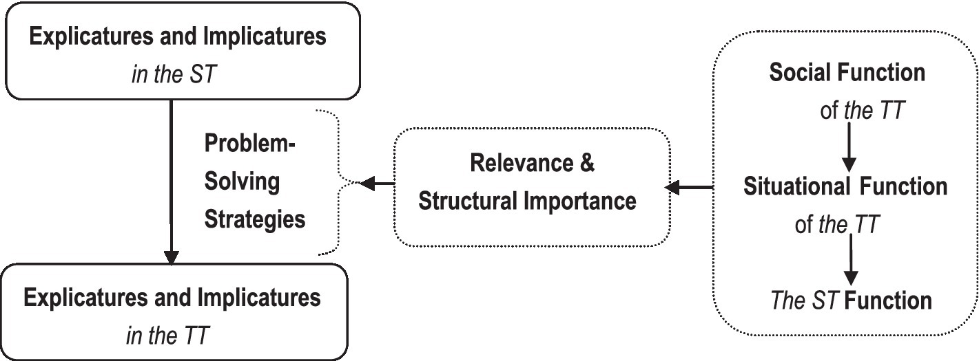 reasoning and problem solving translation