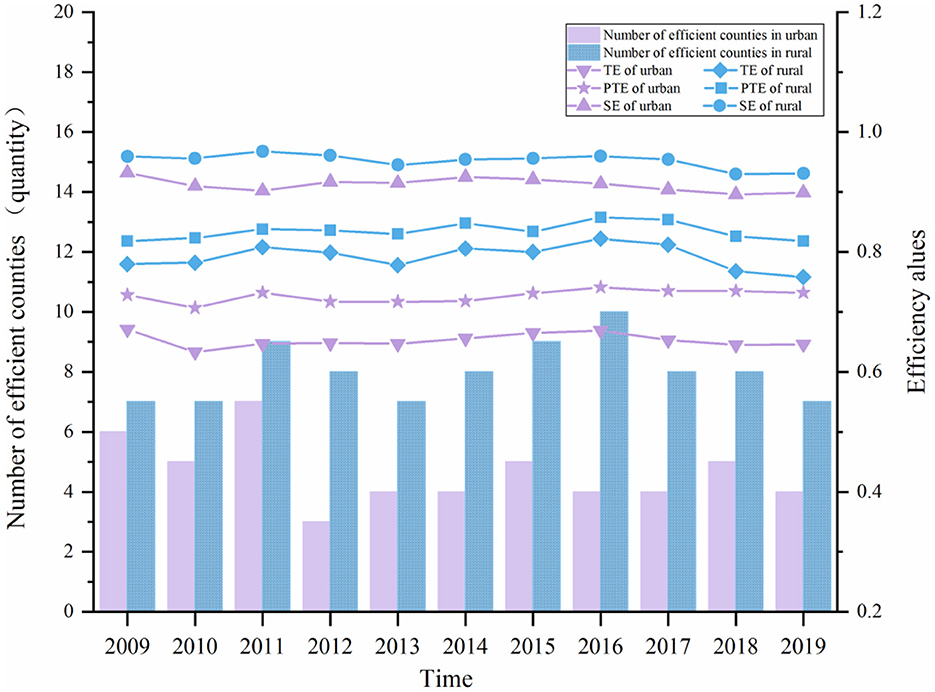 Frontiers  Estimating the efficiency of primary health care services and  its determinants: evidence from provincial panel data in China