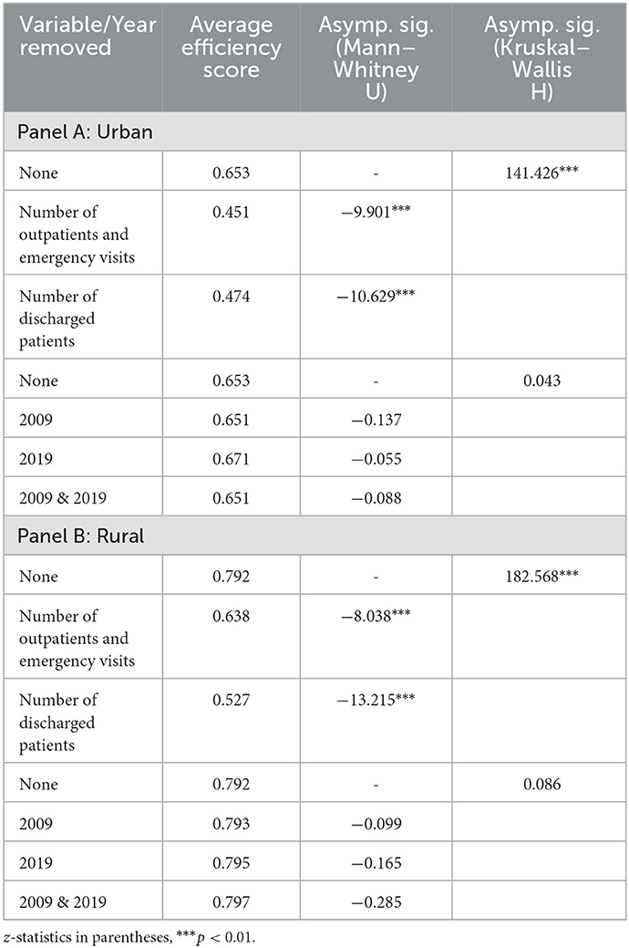 Frontiers  Estimating the efficiency of primary health care services and  its determinants: evidence from provincial panel data in China