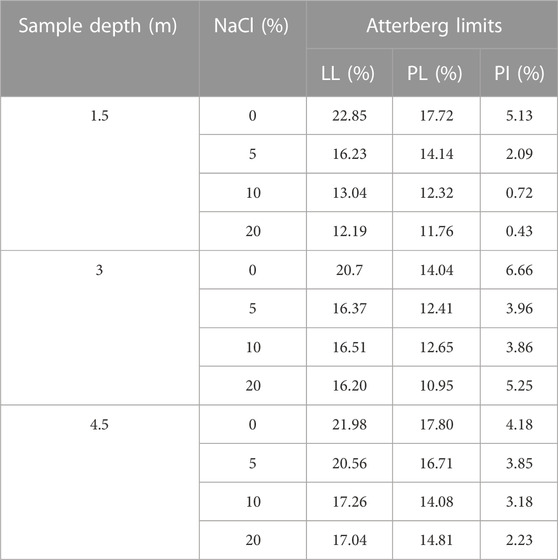 Frontiers | Geotechnical aspects of alluvial soils at different depths ...