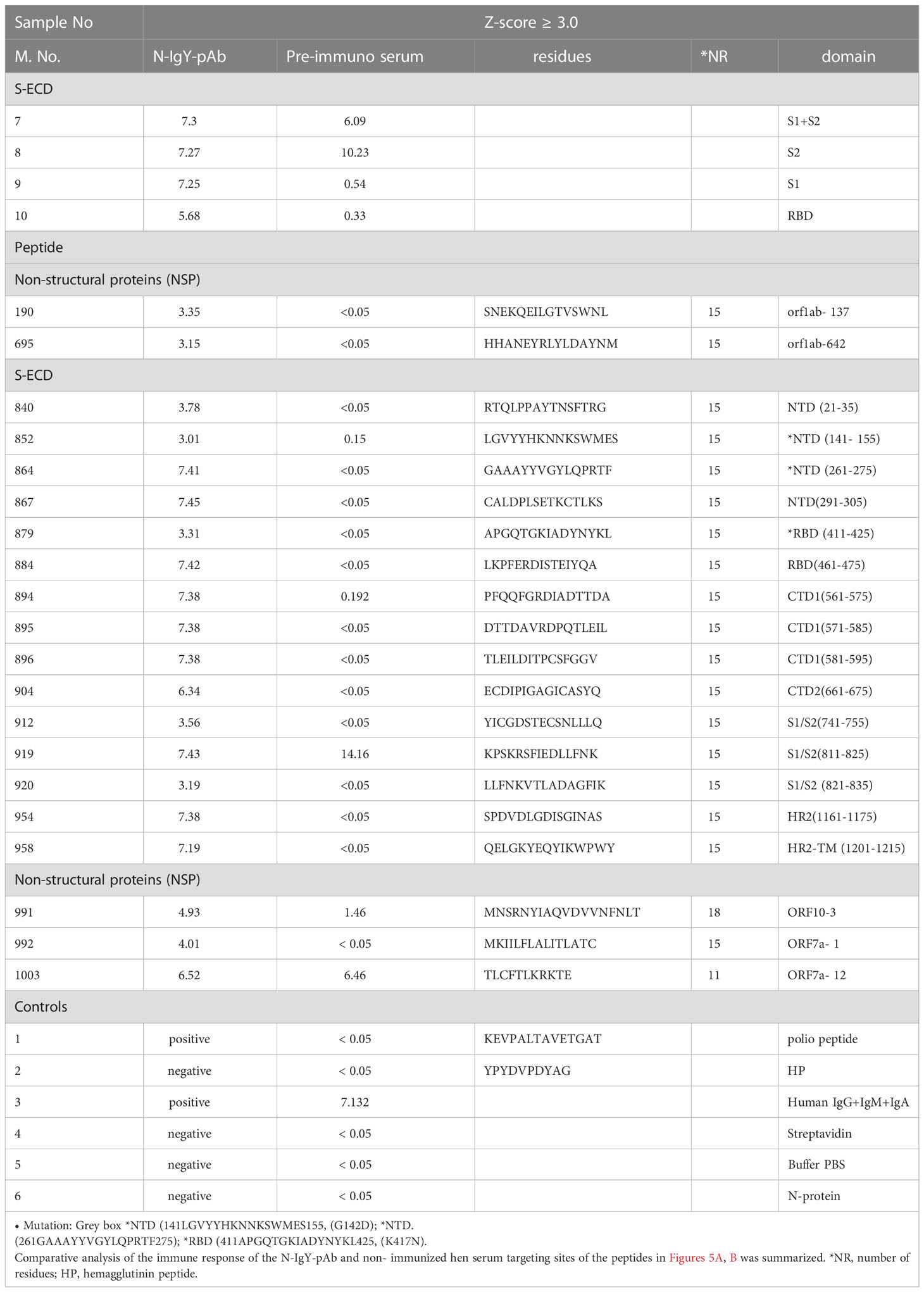 Frontiers | Novel neutralizing chicken IgY antibodies targeting 17 ...