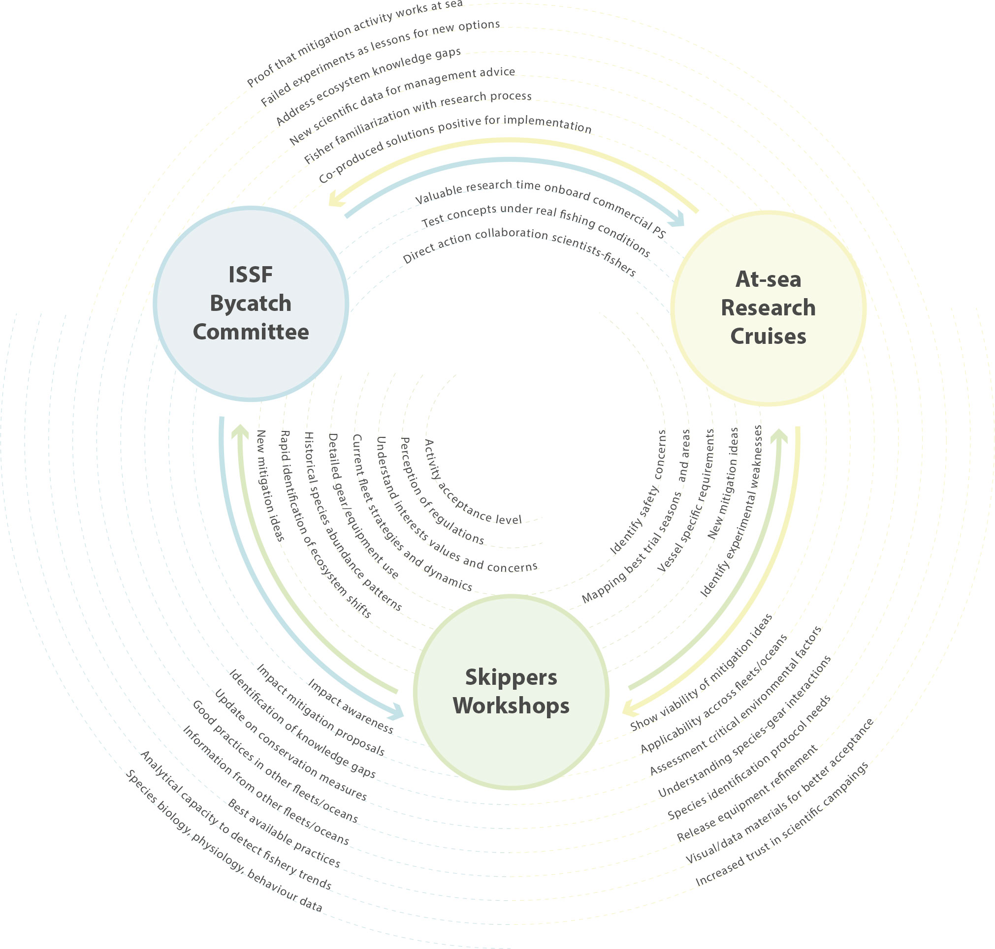 Frontiers  Improving sustainable practices in tuna purse seine