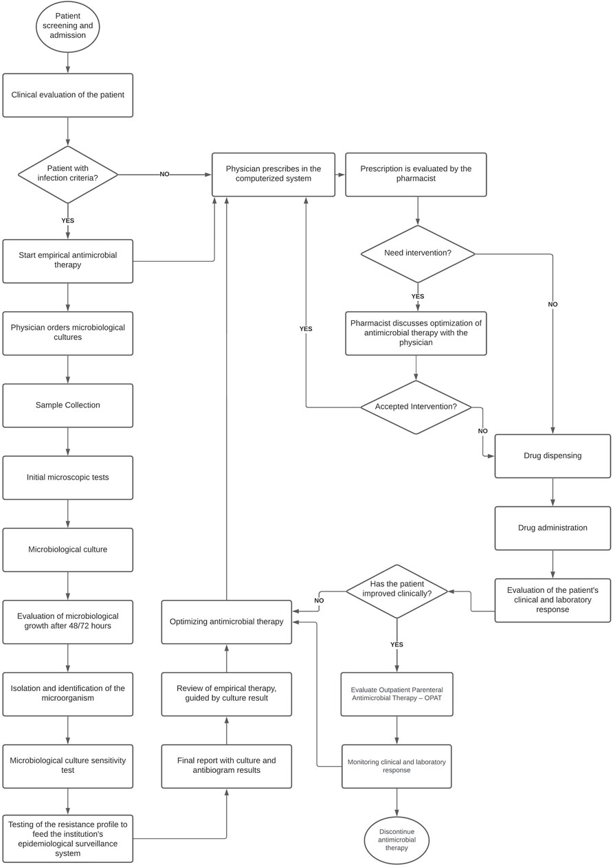 Frontiers | Building an antimicrobial stewardship program: A narrative ...