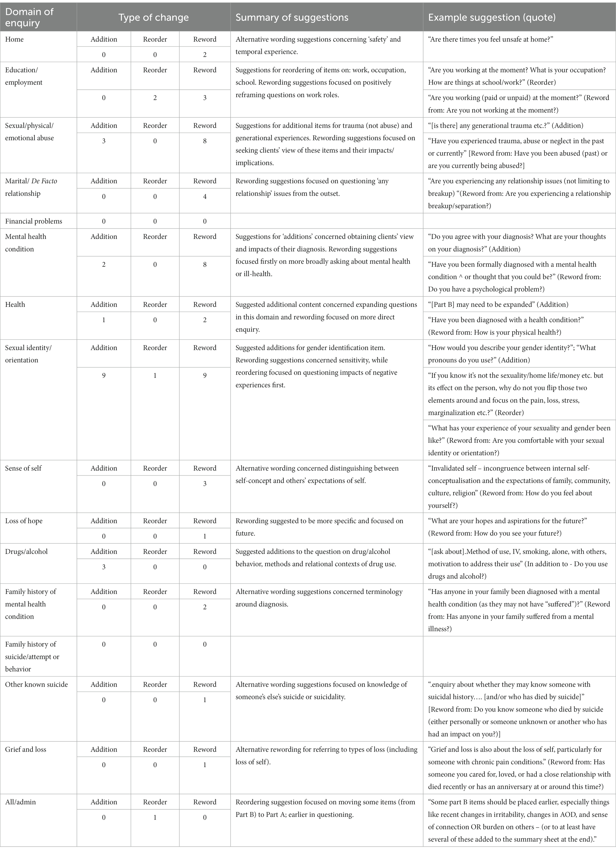 Frontiers | Lived experience perspectives guiding improvements to the ...