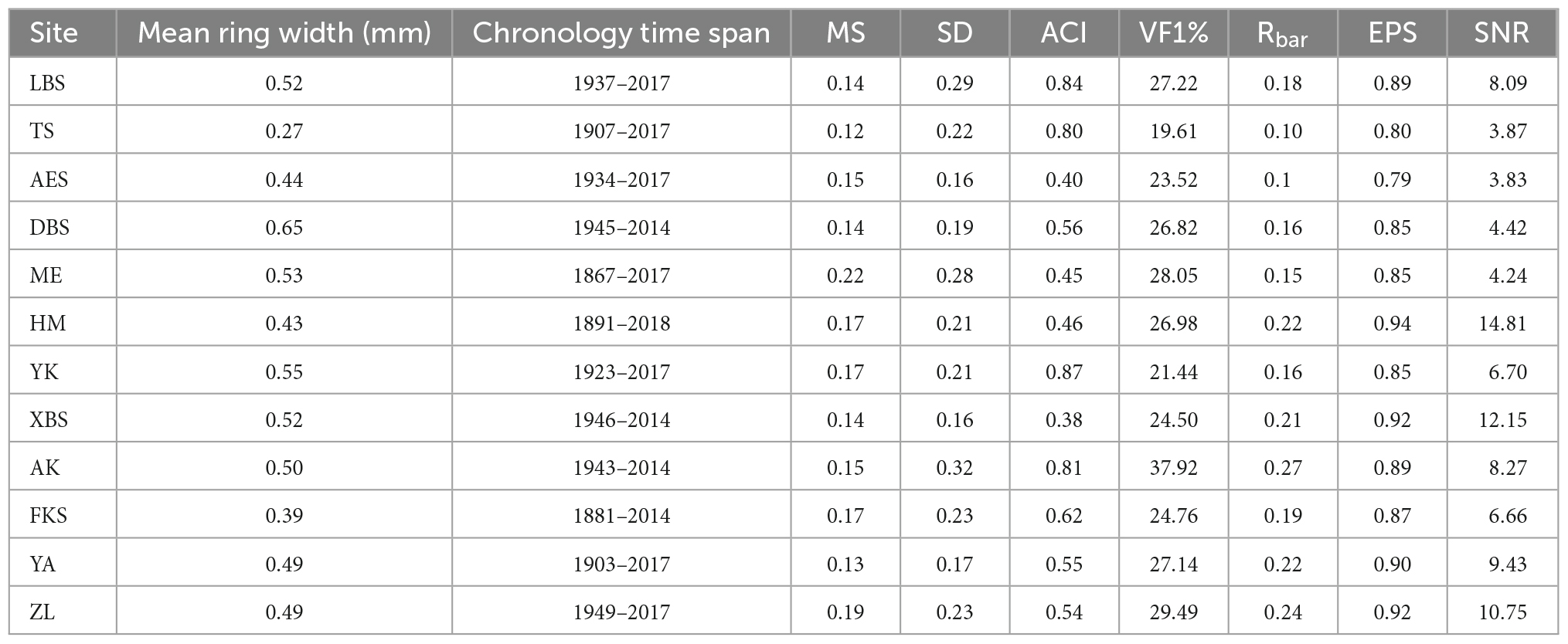 Frontiers | Divergent response of Pinus pumila growth to climate ...