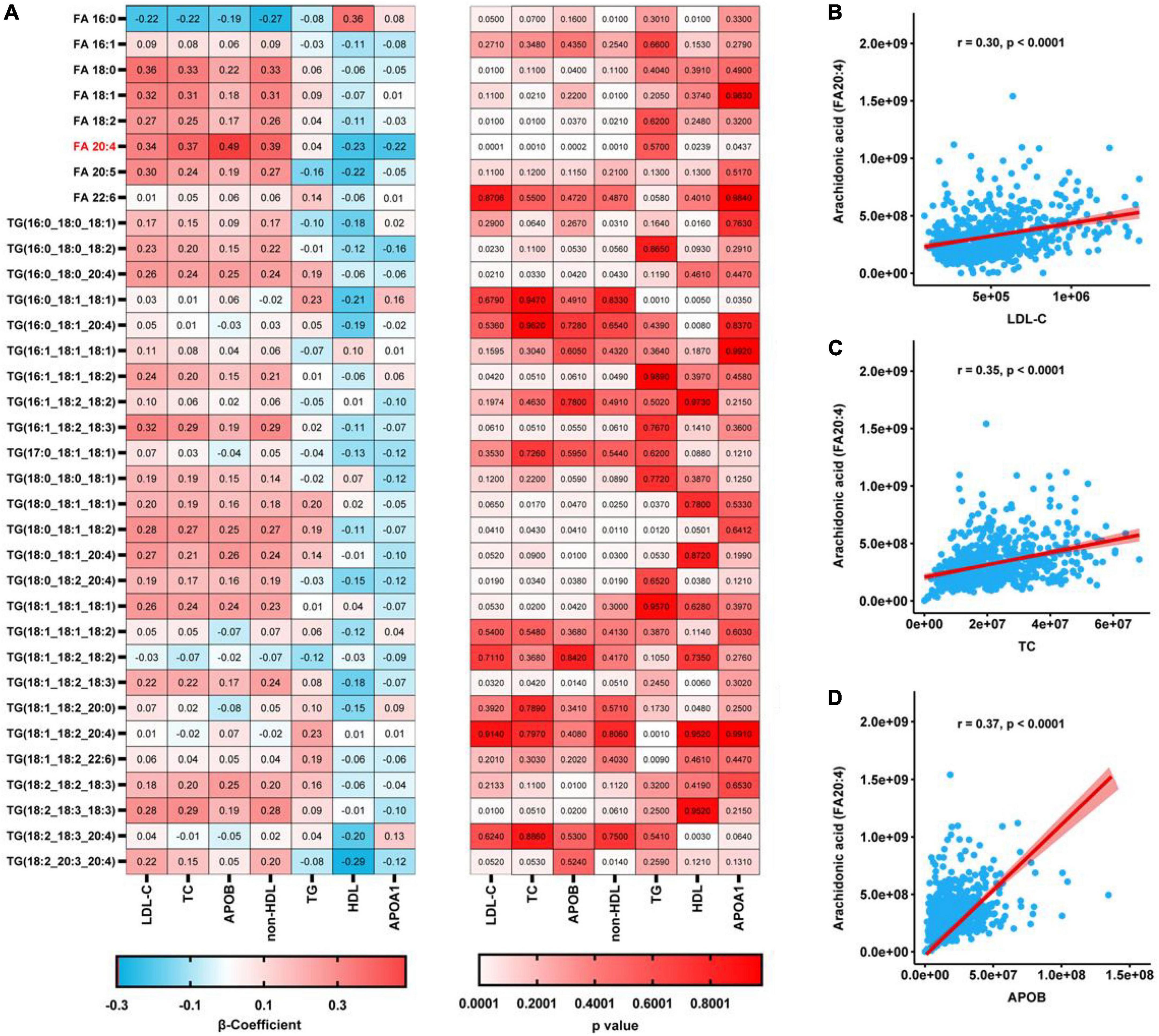 Frontiers  Transcriptome data analysis of primary cardiomyopathies reveals  perturbations in arachidonic acid metabolism