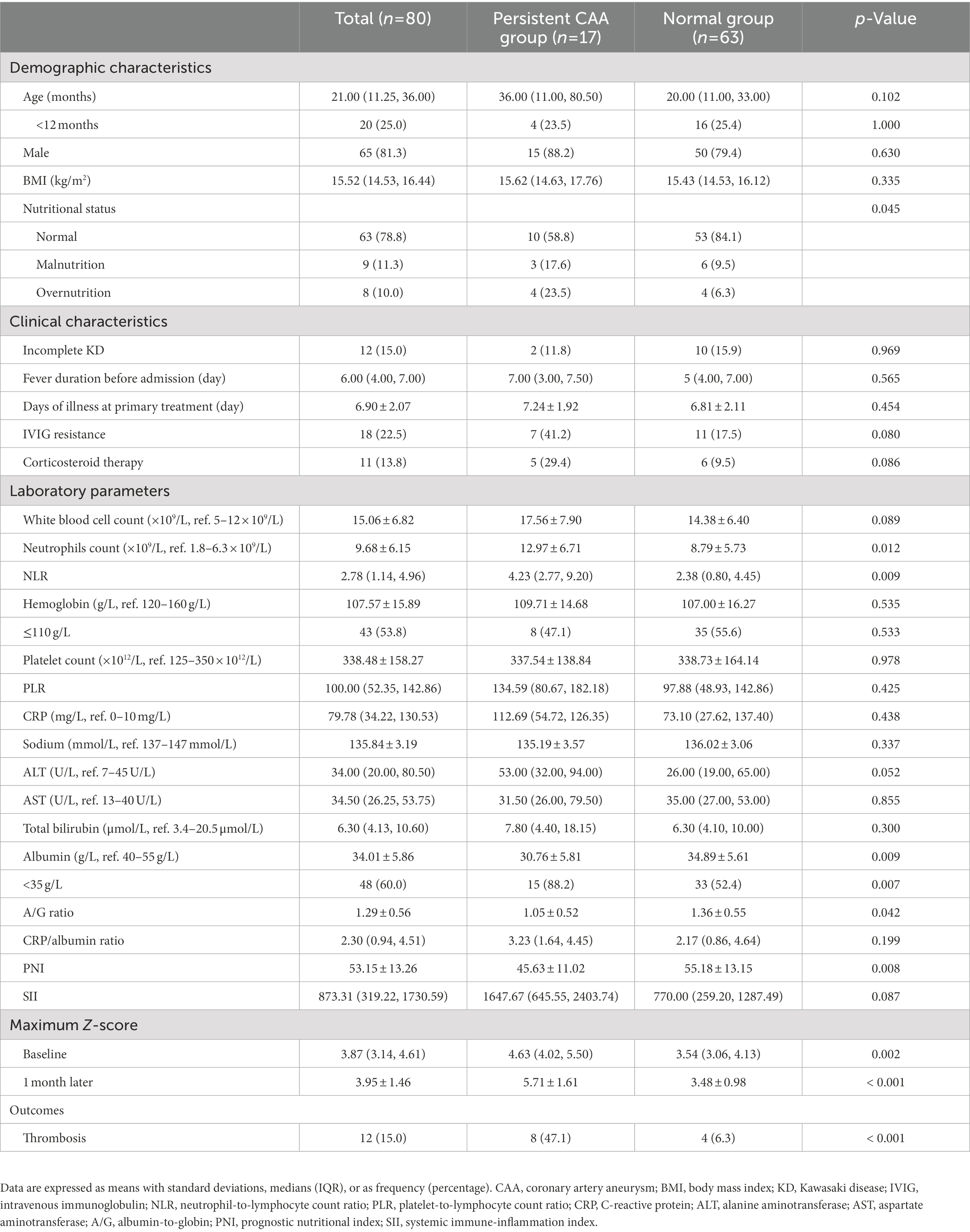 Frontiers | Prognostic nutritional index value in the prognosis of ...