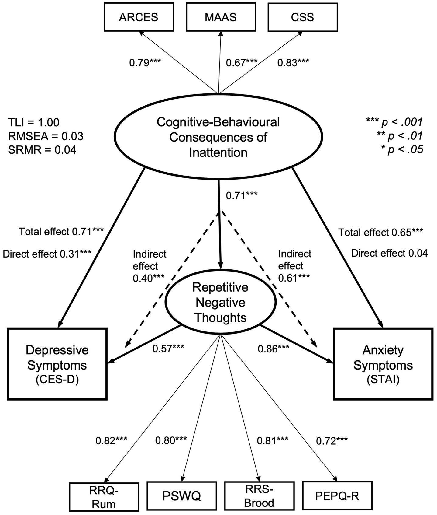 Frontiers Dimensions of inattention Cognitive, behavioral, and