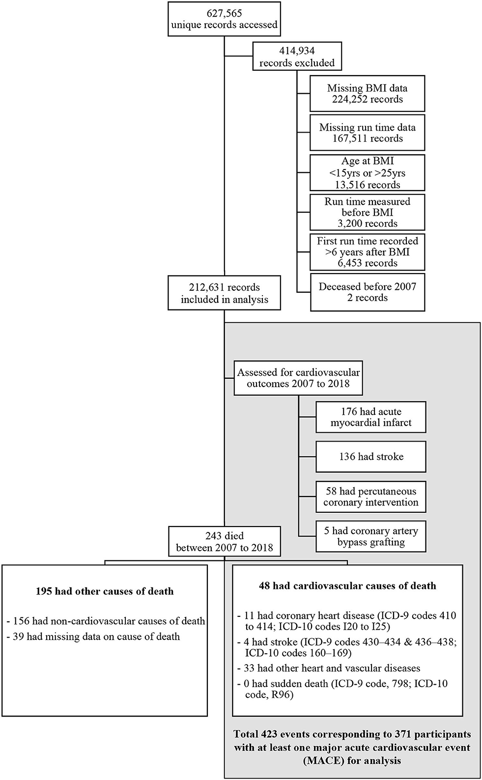 Frontiers | Cardiorespiratory fitness, body mass index, cardiovascular  disease, and mortality in young men: A cohort study