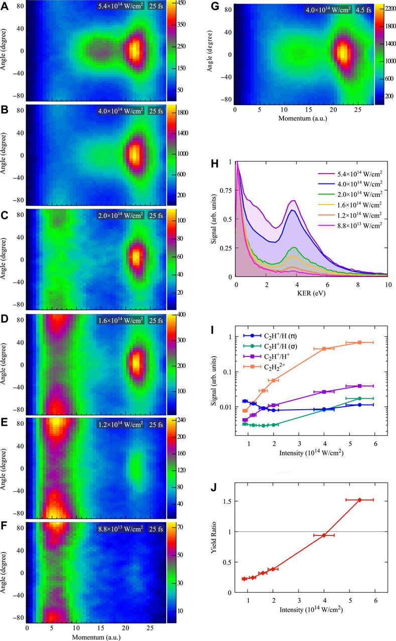 Frontiers | Laser-induced valence electron excitation in acetylene