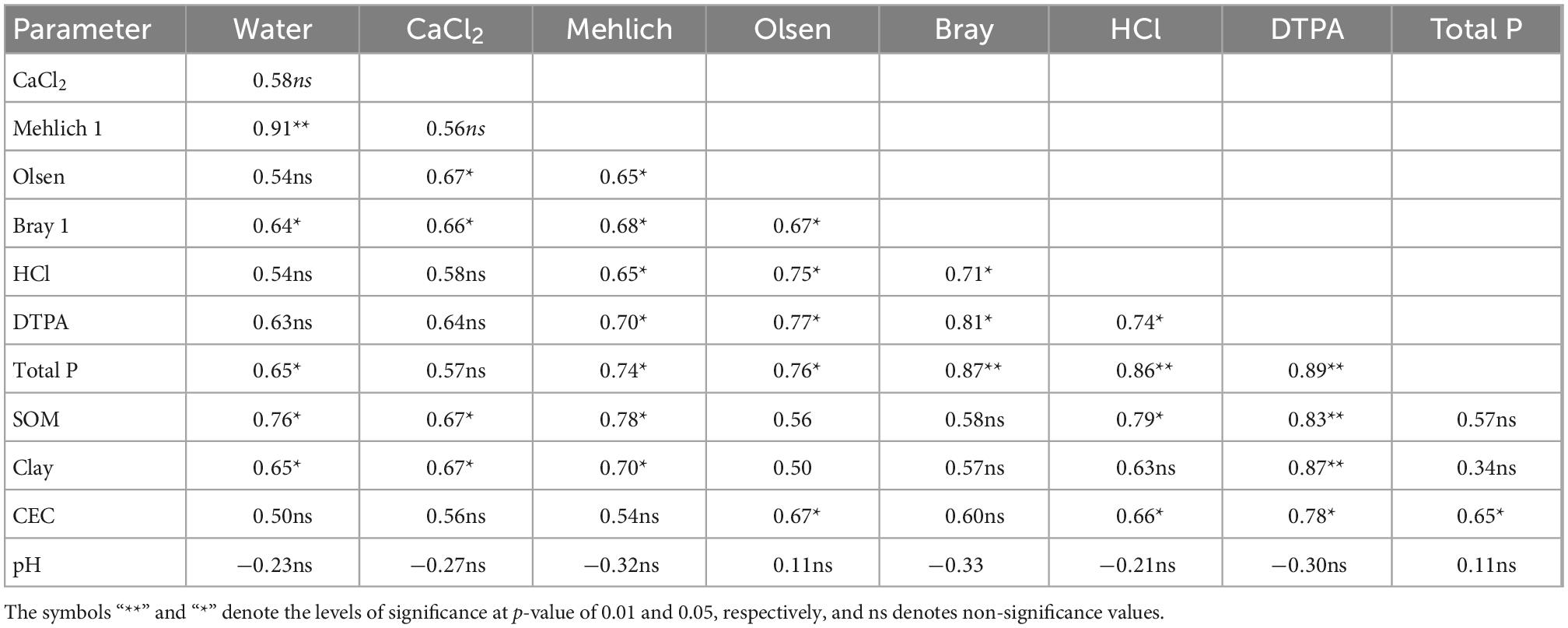 Frontiers | Phosphorus extractability in relation to soil properties in ...