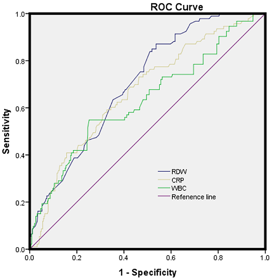 Frontiers | Elevated red blood cell distribution width levels predict ...