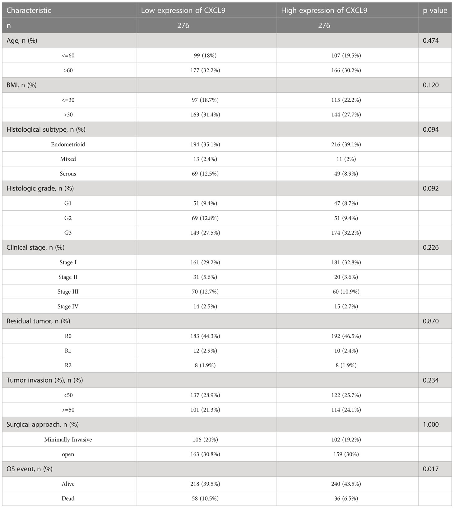 Frontiers | CXCL9 correlates with antitumor immunity and is predictive ...