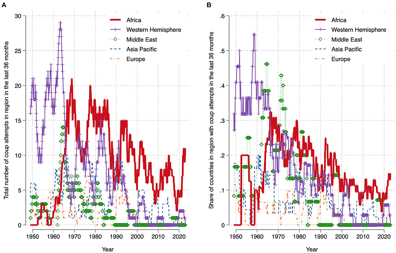 Frontiers  African coups in the COVID-19 era: A current history