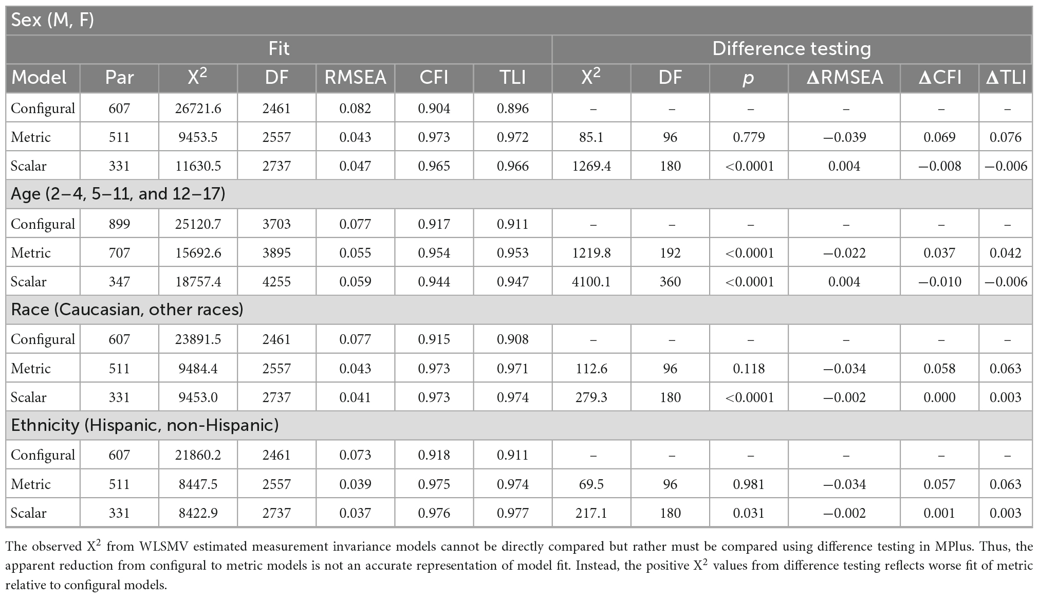 Frontiers Development And Validation Of The Executive Functioning Scale