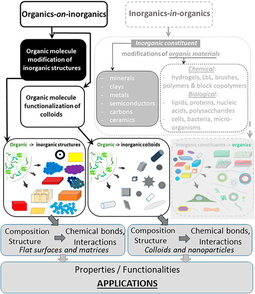 Frontiers | Hierarchy of hybrid materials. Part-II: The place of