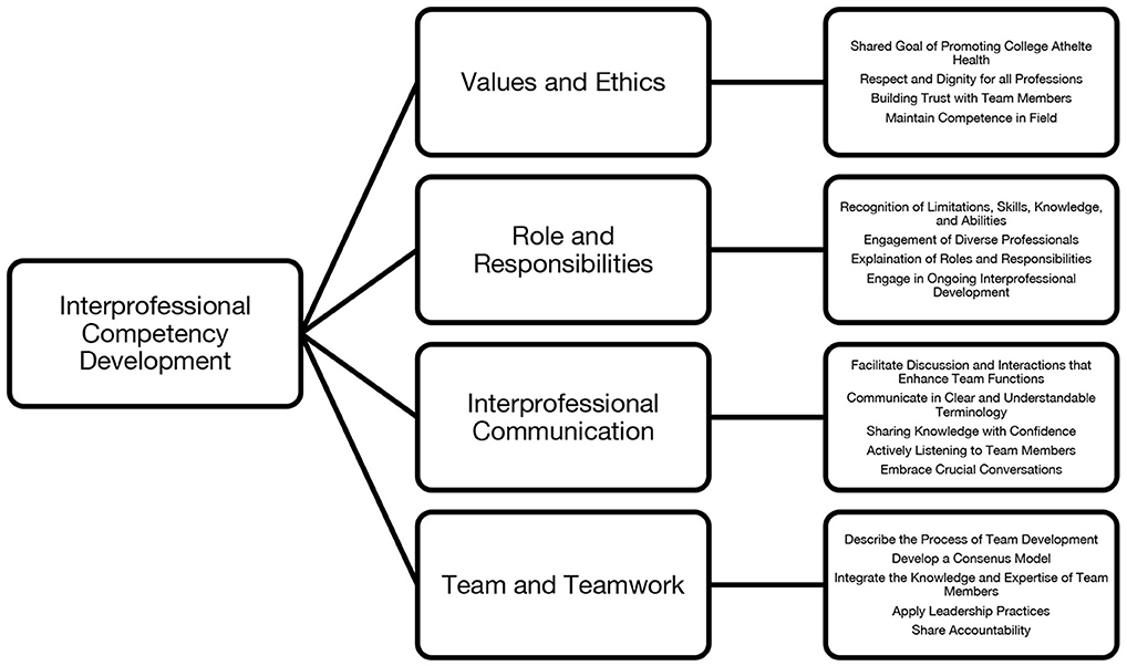 Frontiers  Overcoming Challenges to Teamwork in Healthcare: A