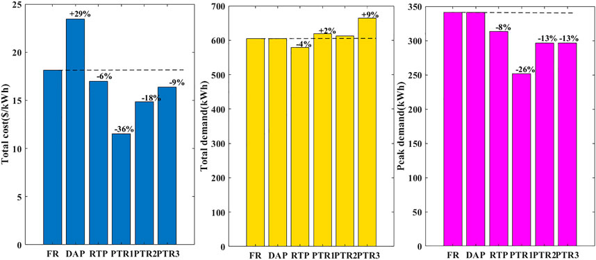 frontiers-framework-for-smart-grid-to-implement-a-price-elasticity