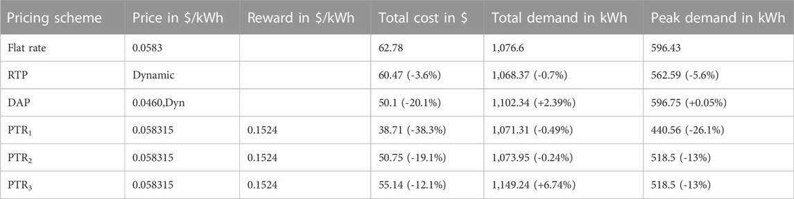 frontiers-framework-for-smart-grid-to-implement-a-price-elasticity