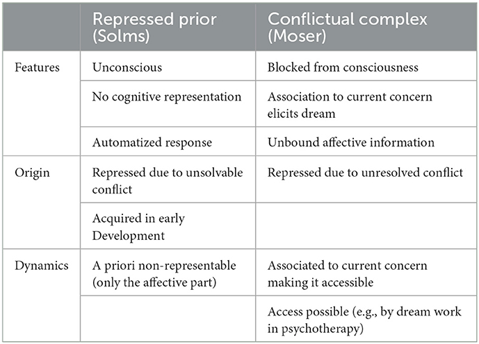 Frontiers  Converging theories on dreaming: Between Freud, predictive  processing, and psychedelic research