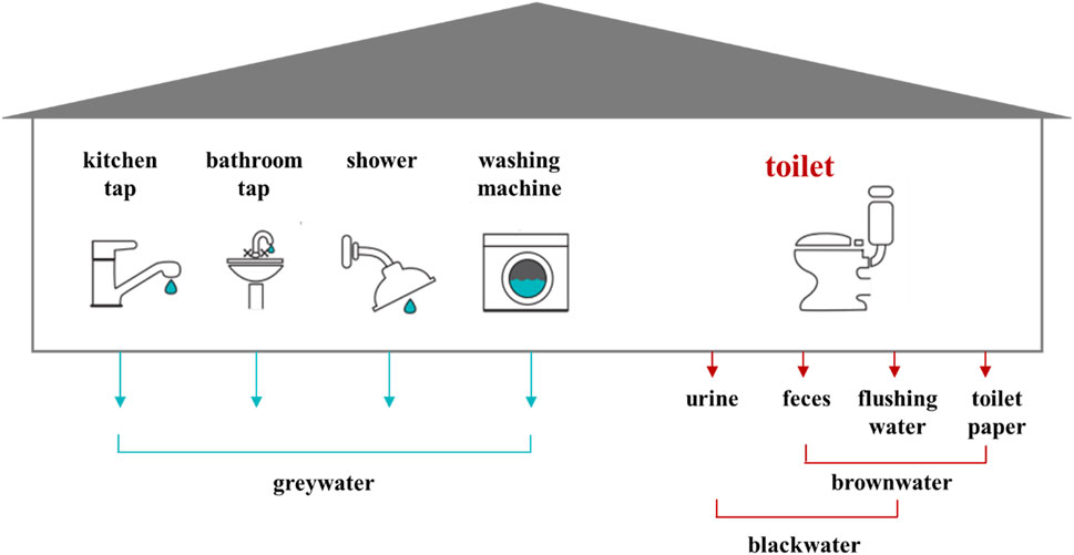 Environmental assessment of urine, black and grey water separation for  resource recovery in a new district compared to centralized wastewater  resources recovery plant - ScienceDirect