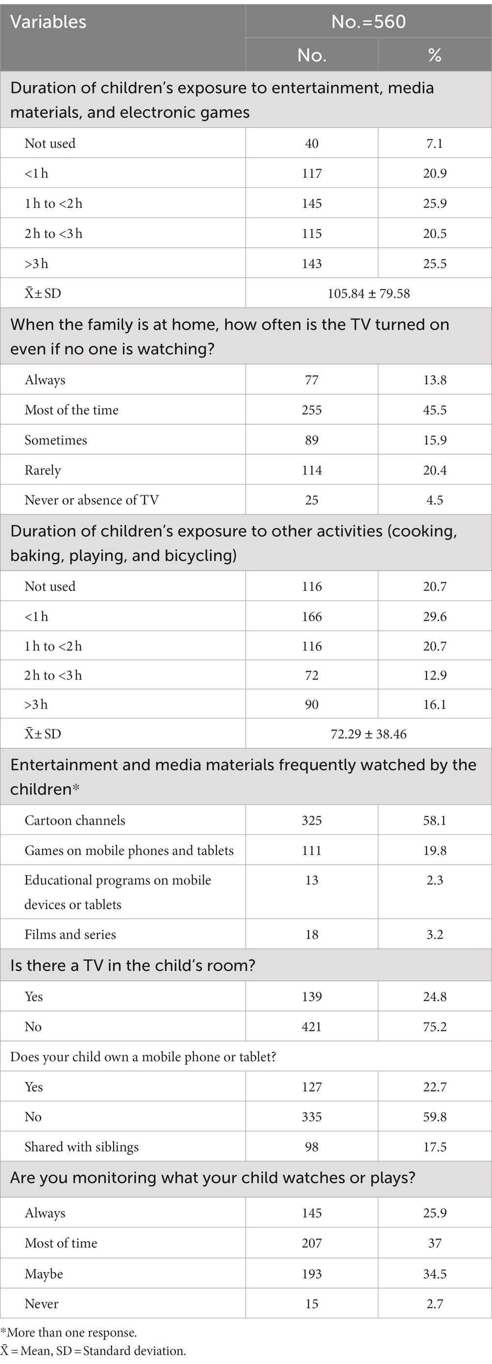 PDF) Impact of Technology Use on Behavior and Sleep Scores in Preschool  Children in Saudi Arabia