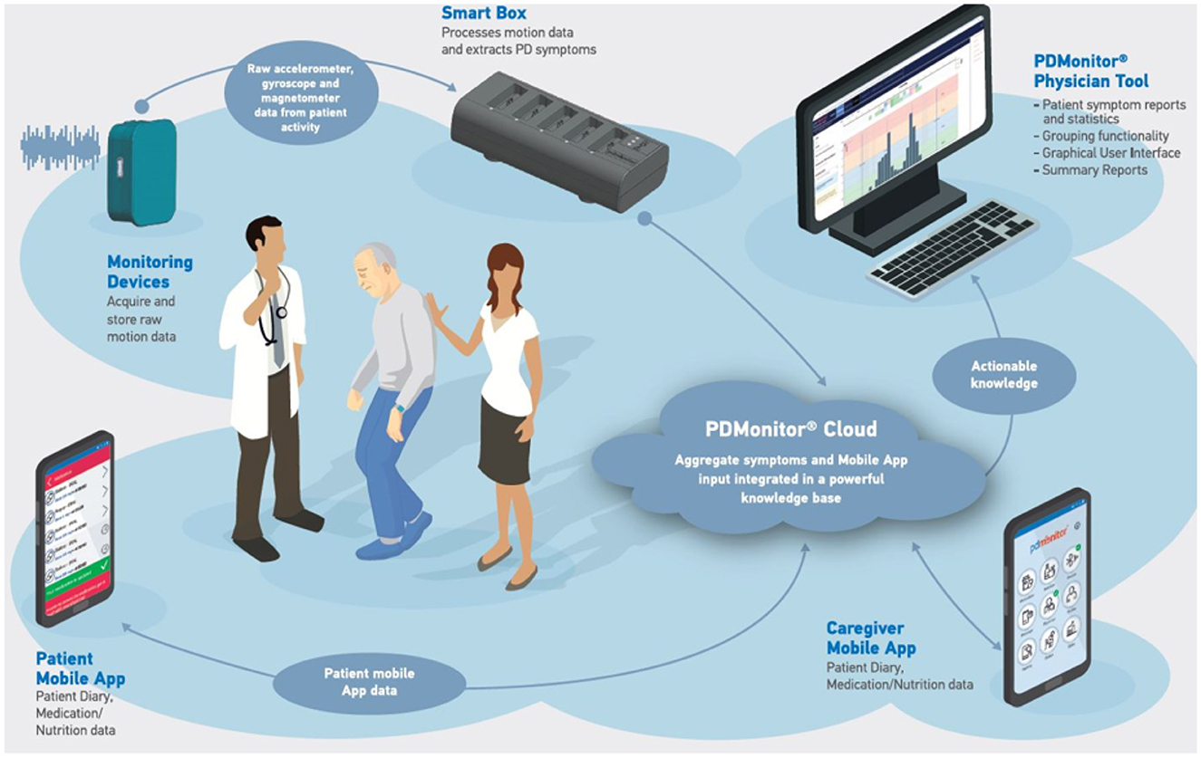 Care Remote Monitoring and Caregiving Tracking Systems Eview Basic