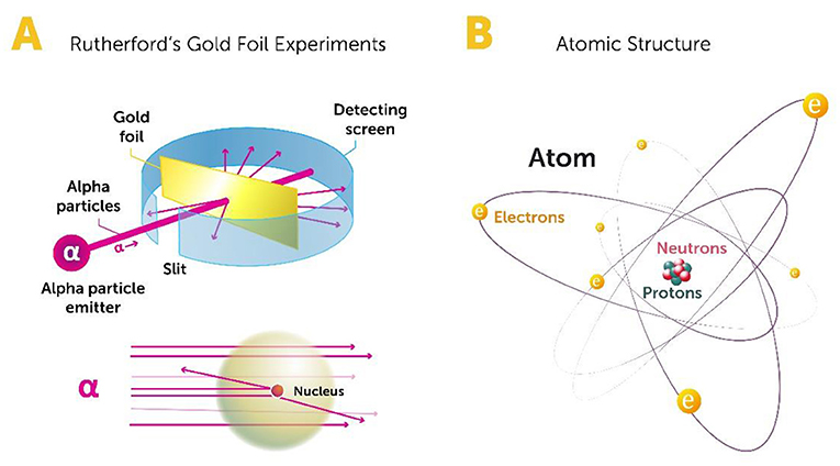 Figure 1 - Early studies of the atom’s structure.