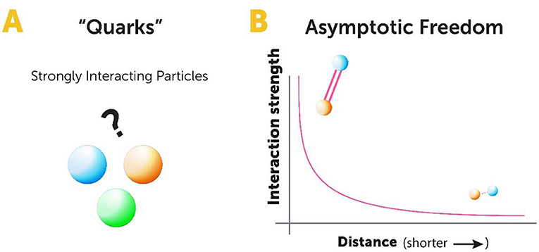 Figure 3 - Studying subatomic particles.