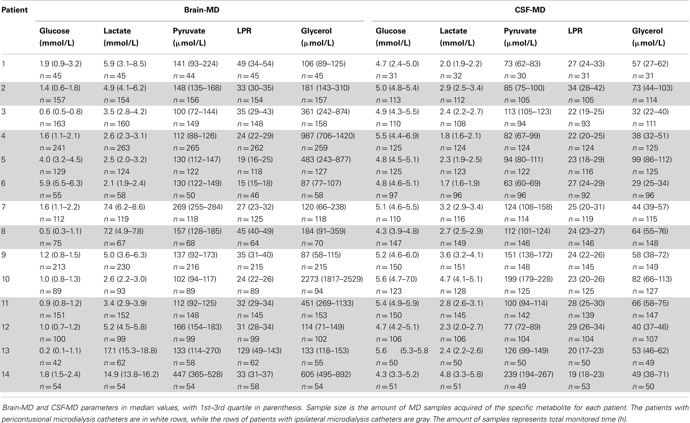 Frontiers | Microdialysis Monitoring of CSF Parameters in Severe ...