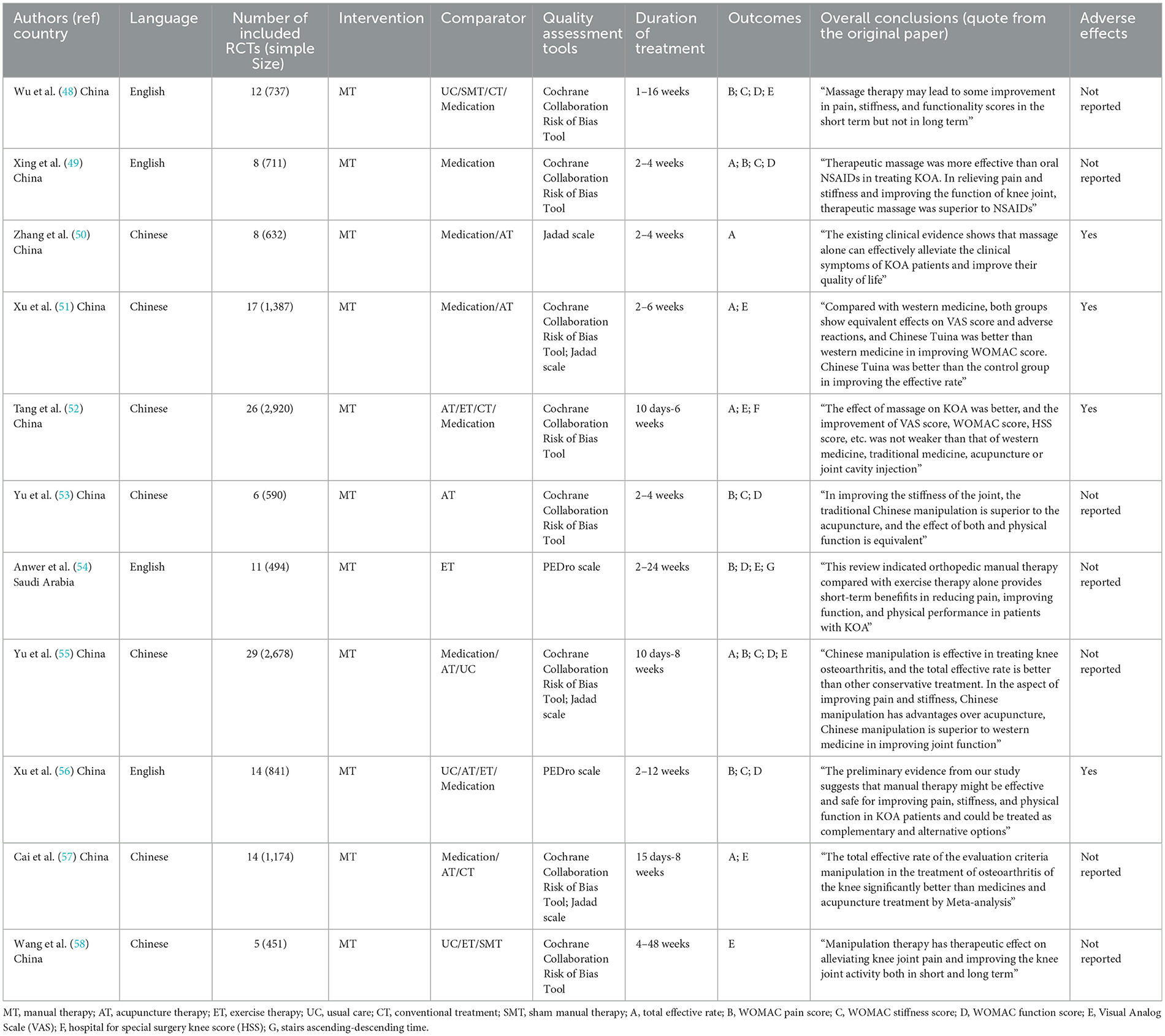 Comparison of adverse effects in both groups.