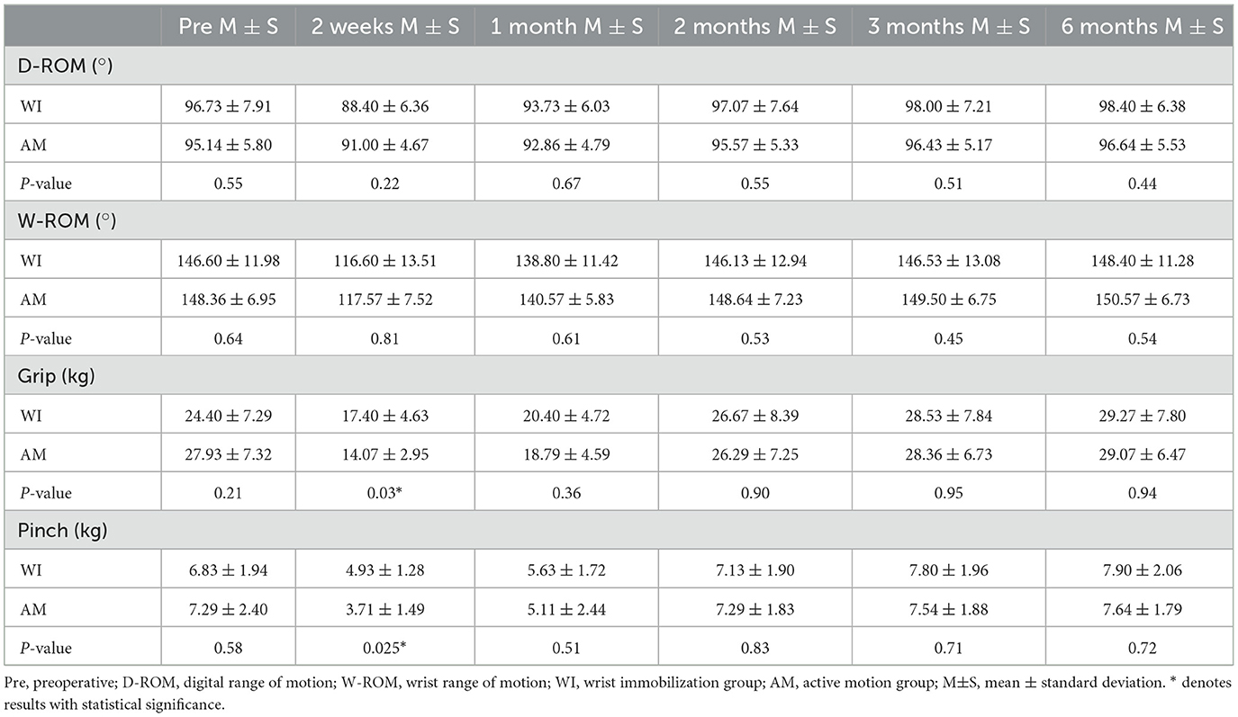 Frontiers | The significance of wrist immobilization for endoscopic ...