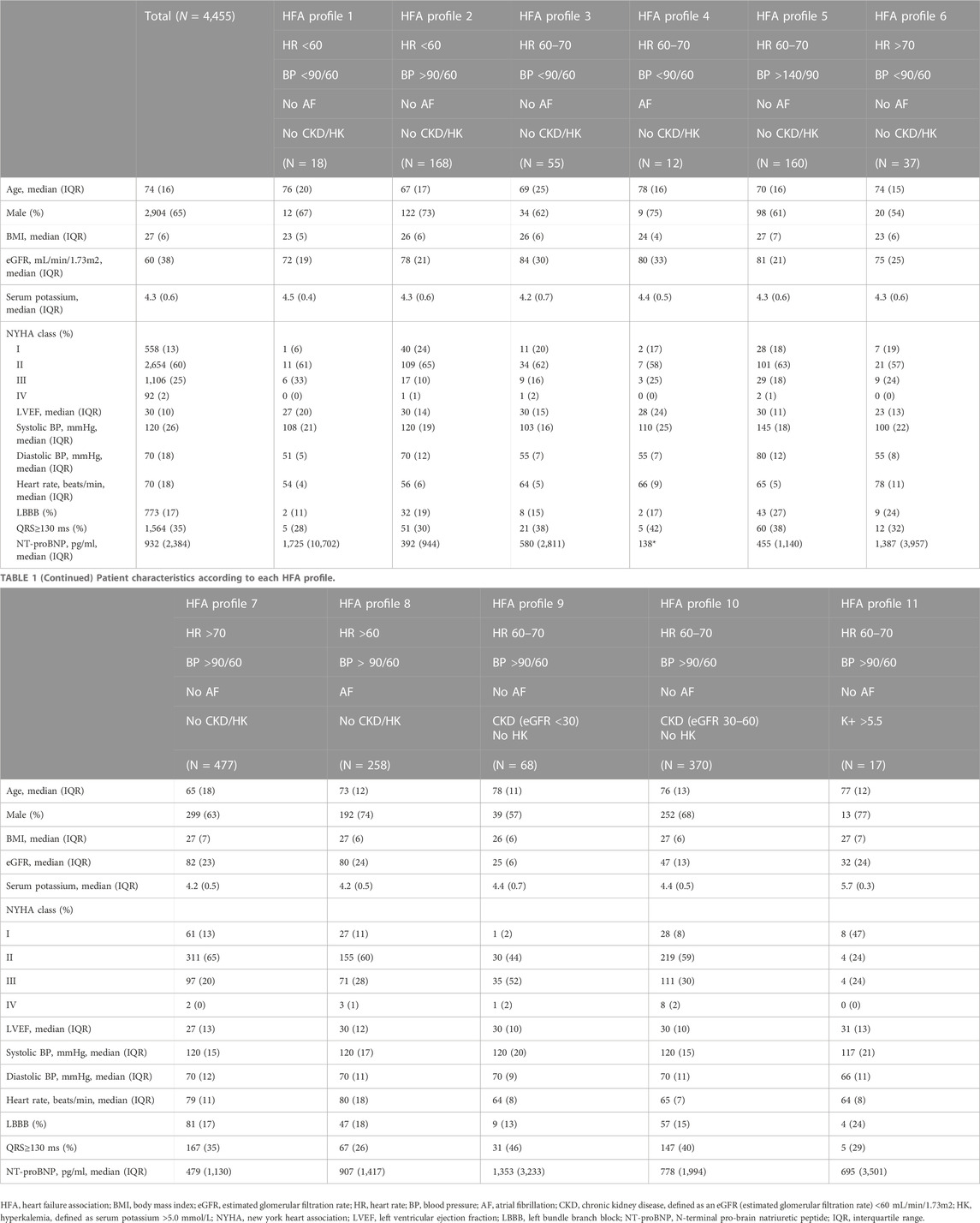 Frontiers | Phenotypic patient profiling for improved implementation of ...