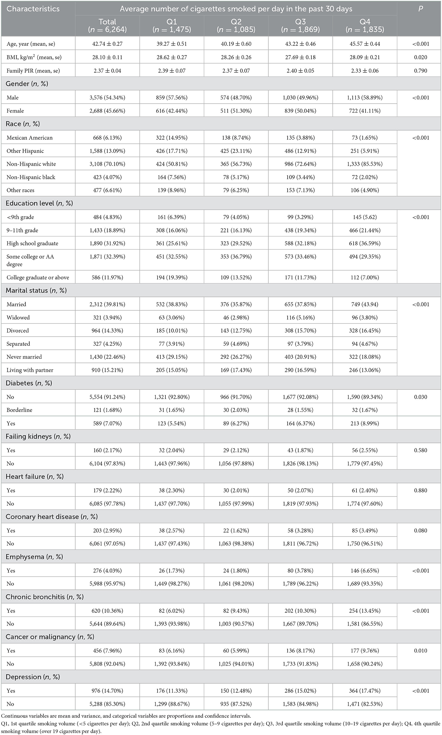 Frontiers | A cross-sectional study of smoking and depression among US ...