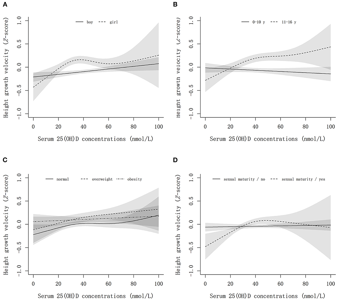 Frontiers  Relationships for vitamin D with childhood height