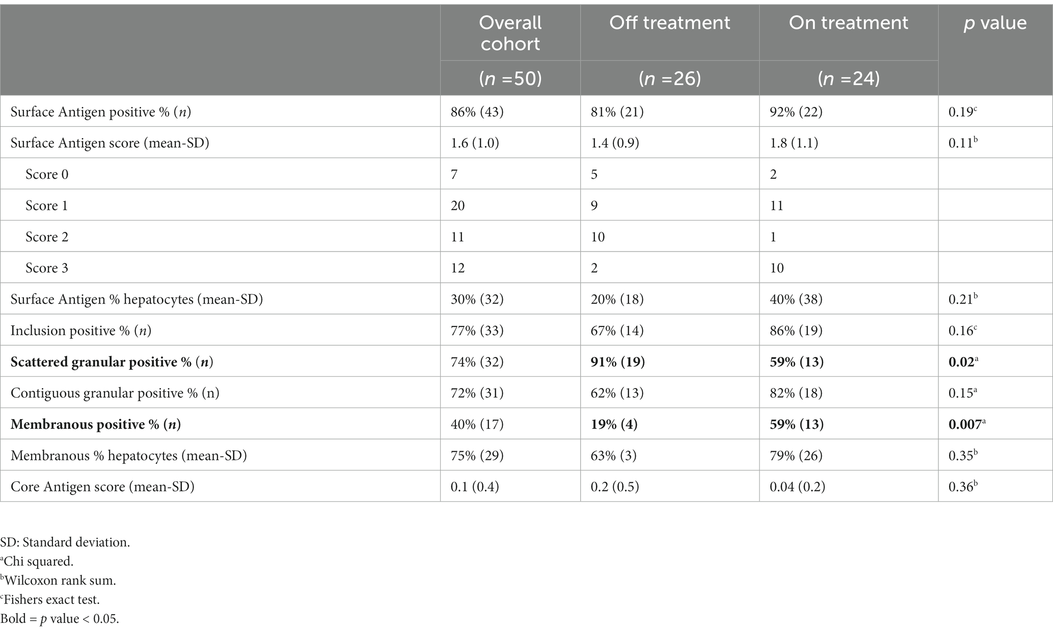 Frontiers | Distinct histological patterns in chronic hepatitis D with ...